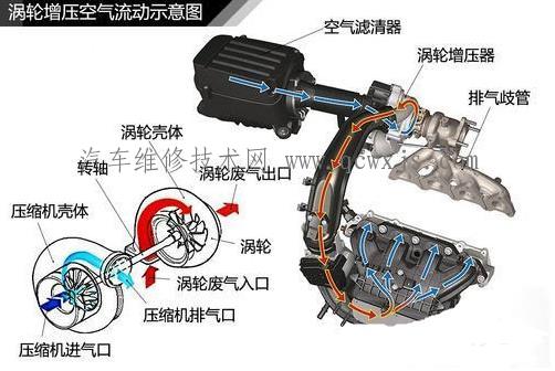 【涡轮增压系统维修检查】图1