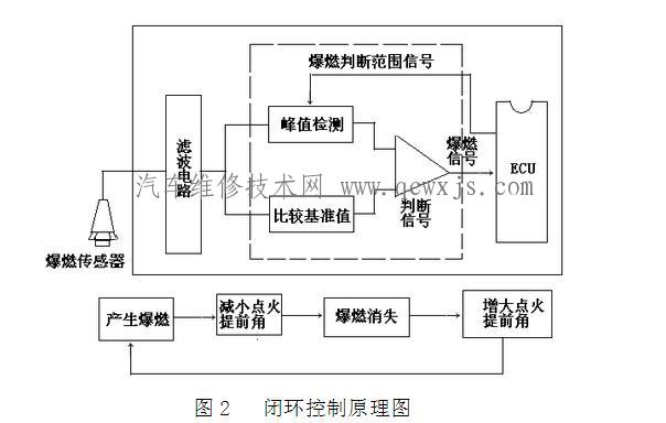 【爆震传感器的检测方法】图2