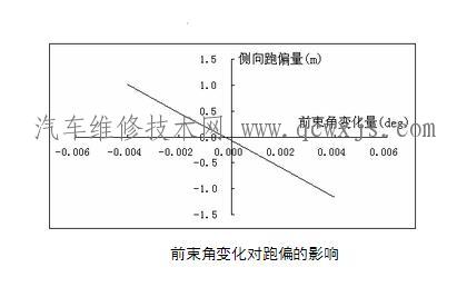 【汽车跑偏怎么办】图4