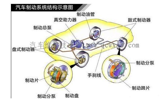 汽车制动系的维护