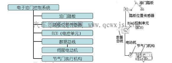 【电子油门的工作原理】图1