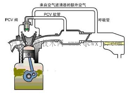 【PCV阀作用工作原理检查方法】图1