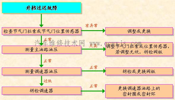 自动变速器升挡过迟故障维修