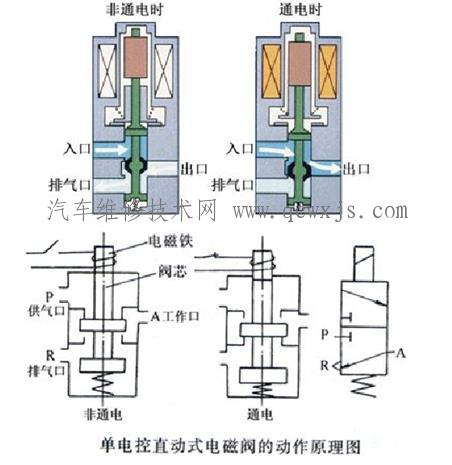 【电磁阀的工作原理】图4