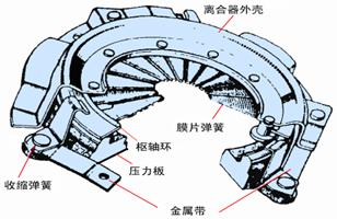 【摩擦离合器的构造拆解和原理】图3