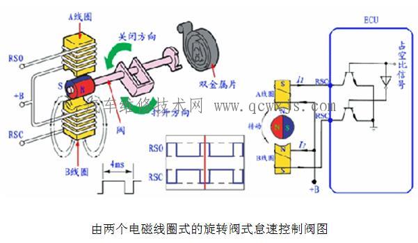 【怠速控制阀的结构和作用】图4