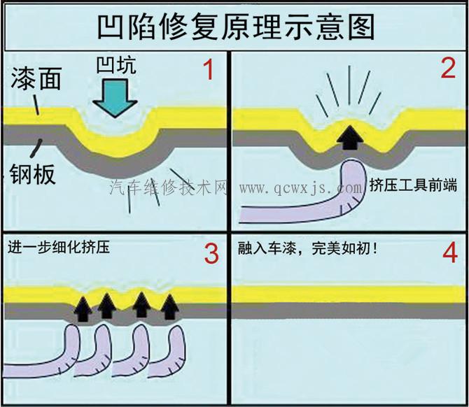 什么是汽车凹陷修复