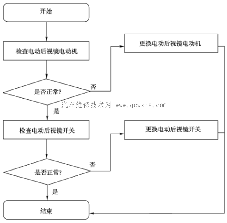 【电动后视镜故障维修】图2