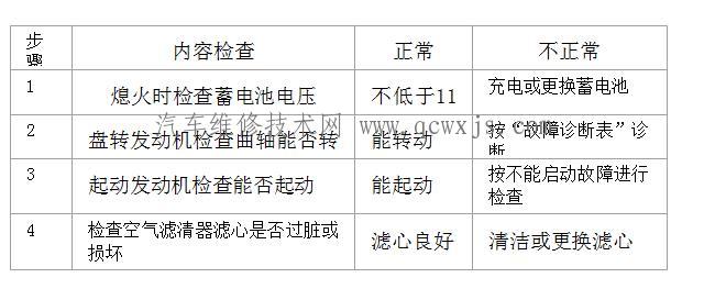 发动机无故障码故障诊断维修