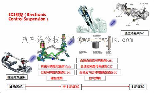 电控悬架是什么