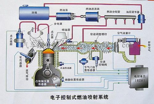 发动机电控汽油喷射系统的诊断与检查