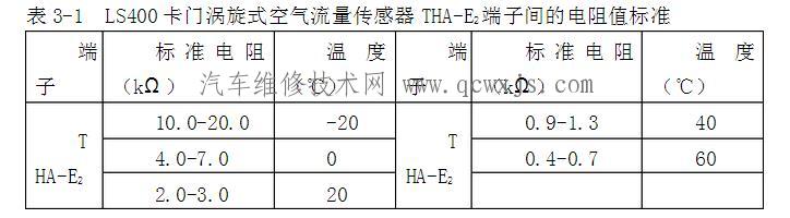 【卡门涡旋式空气流量传感器的检测】图3