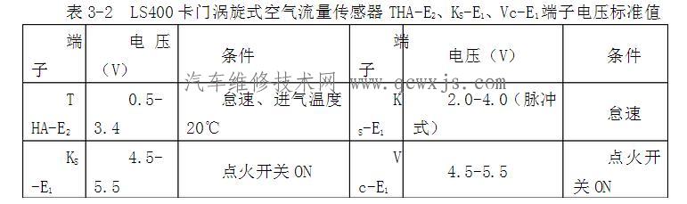 【卡门涡旋式空气流量传感器的检测】图4