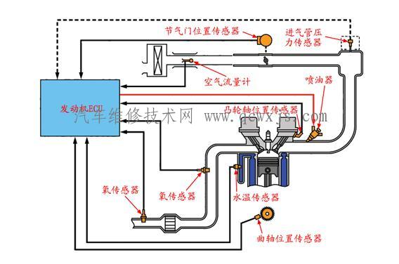 汽车电控系统检修注意事项