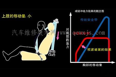 【什么是安全带限力和预收紧功能】图3