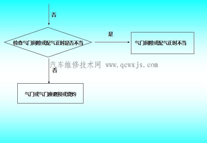 【发动机气缸压力过低故障诊断】图3