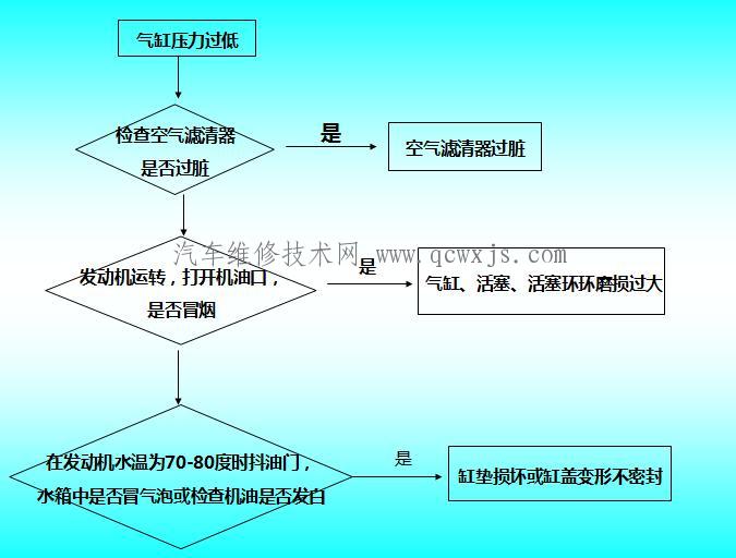 【发动机气缸压力过低故障诊断】图2