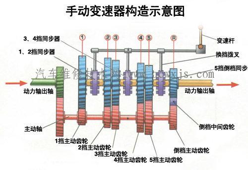 手动变速器维修注意事项