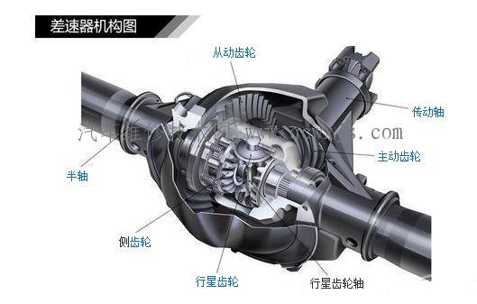 【差速器工作原理及动画视频】图2