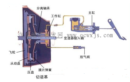 【汽车离合器的检测维修】图4