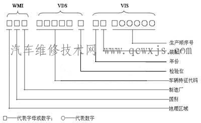 车辆识别代号是什么