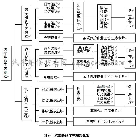 汽车修理的主要工作