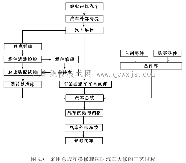 汽车修理的基本方法和特点