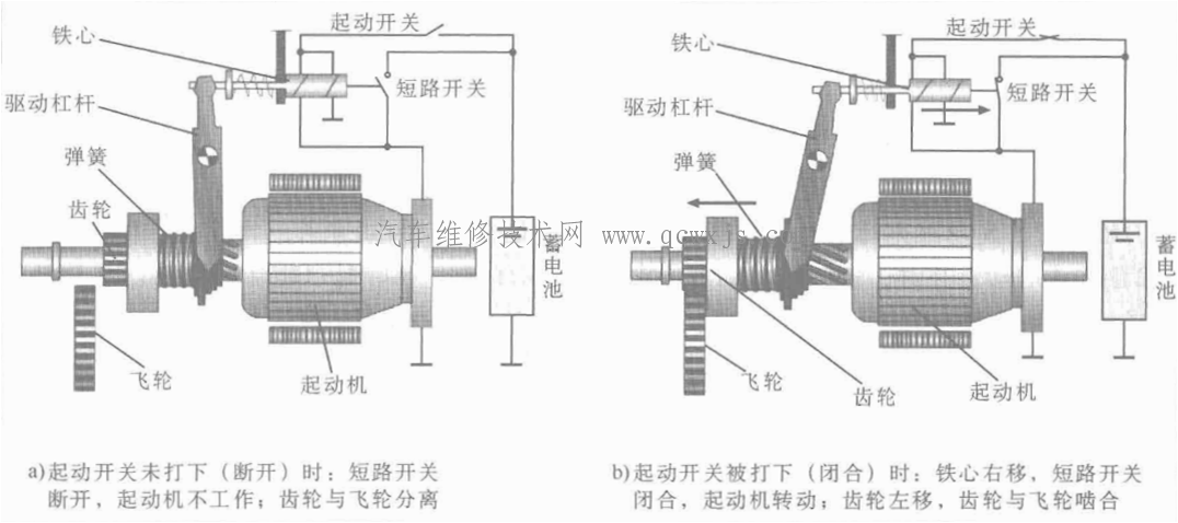 发动机起动系统的组成与原理