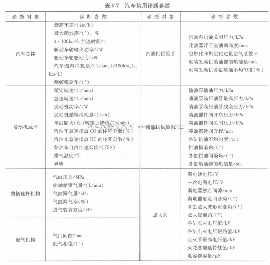 汽车维修常用诊断参数及单位