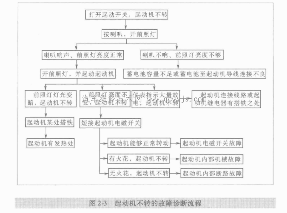 汽车启动机不转的故障排除方法