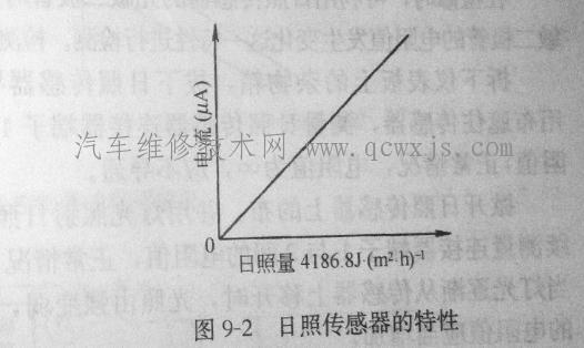 【汽车日照传感器的识别与检测】图2