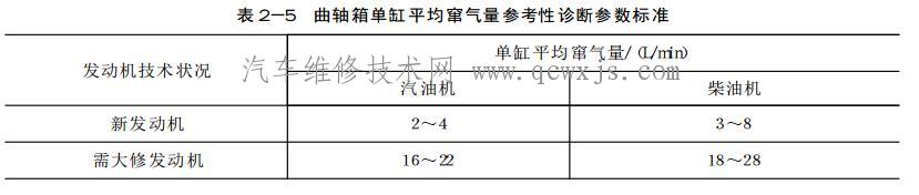 【曲轴箱漏气量检测方法】图4