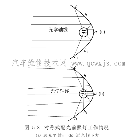 【前照灯的配光要求】图3