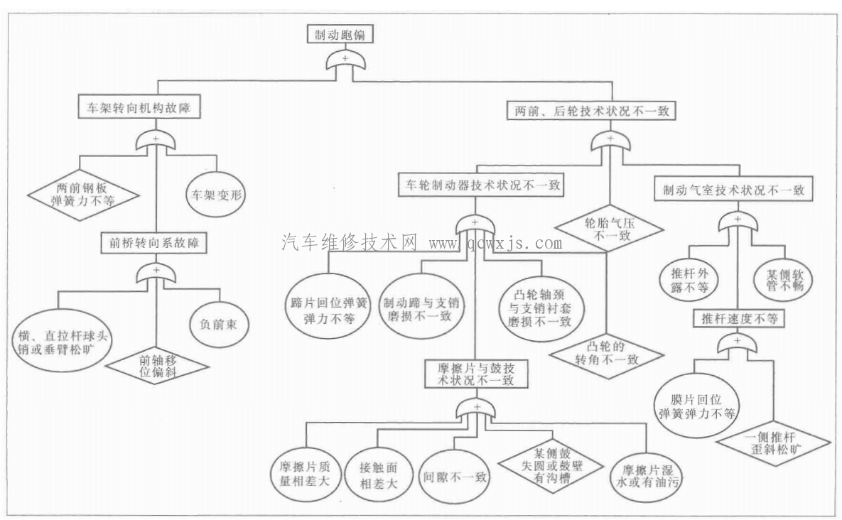 制动跑偏故障分析思路图