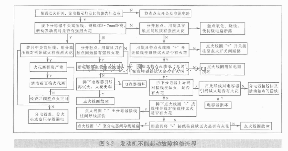 发动机不能启动故障维修流程（图）