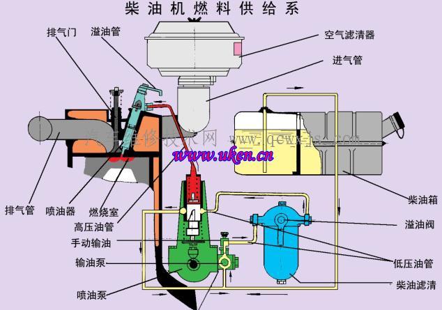 柴油机燃料供给系的构造和工作原理