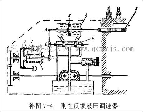 刚性反馈液压调速器结构和工作原理