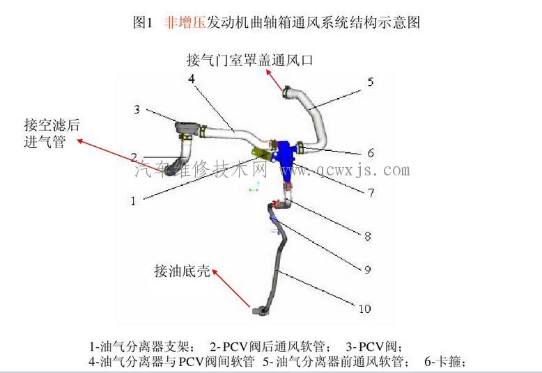 曲轴箱通风系统概述