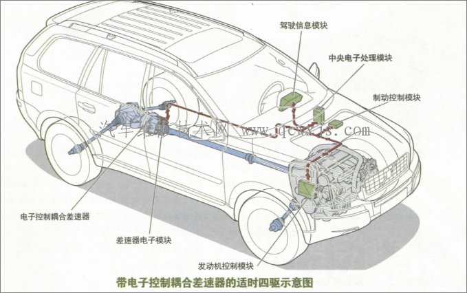 【什么是分时四驱,适时四驱,全时四驱】图4