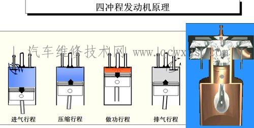 【四冲程汽油机发动机工作原理(图解)】图1