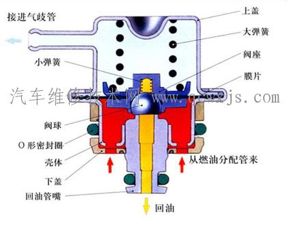 燃油压力调节器的组成和工作原理