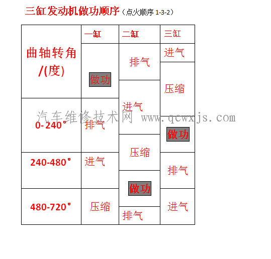 【三缸、四缸、五缸、V6缸、V8缸发动机点火顺序（图解）】图2