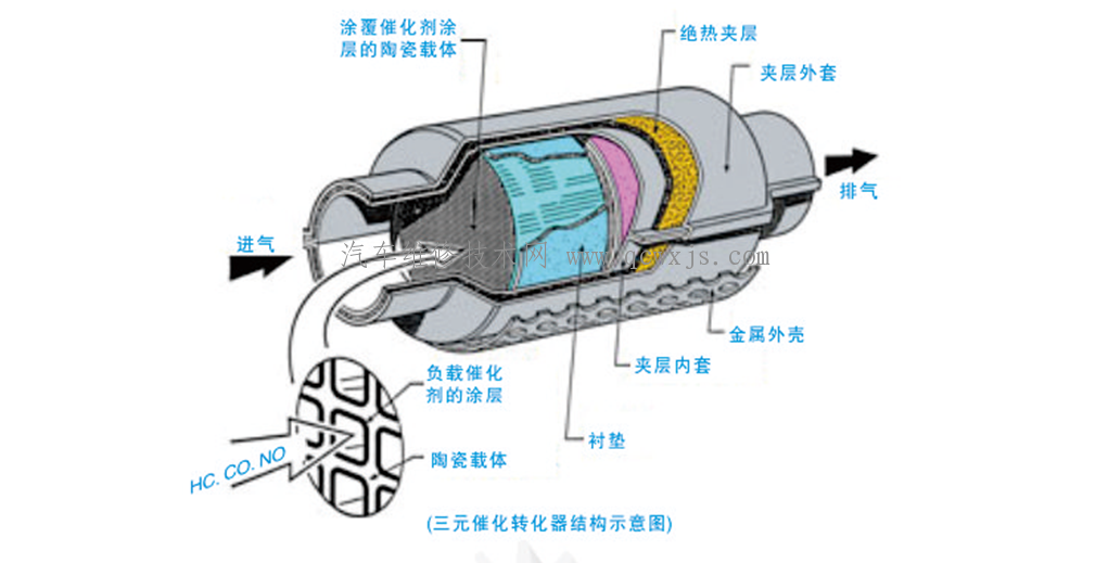 【三元催化转换器的结构与工作原理】图2