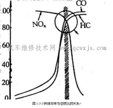 【三元催化转换器的结构与工作原理】图4