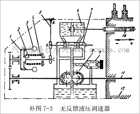 无反馈液压调速器的构造与工作原理