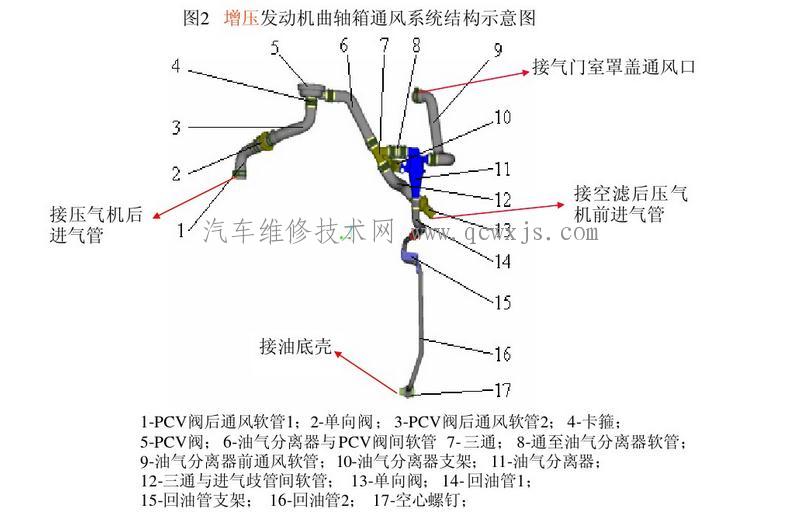 【曲轴箱通风系统概述】图2