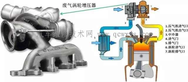 废气涡轮增压器的工作原理