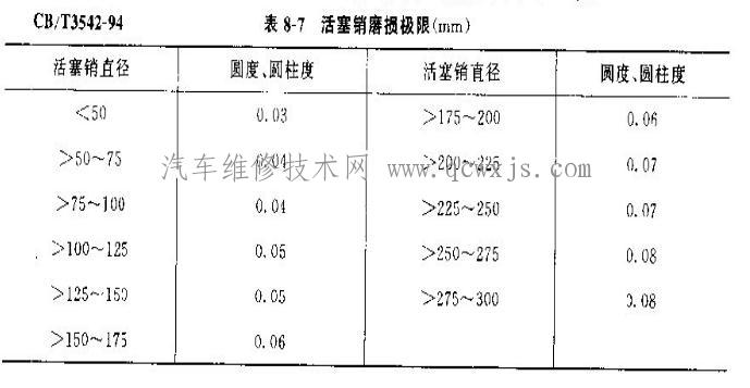 【活塞销和十字头销的检修】图3