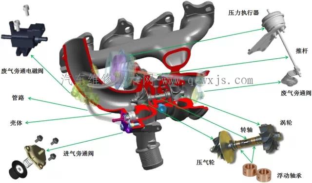 【废气涡轮增压器的工作原理】图3