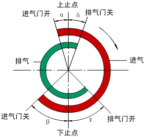 配气相位是什么（图）